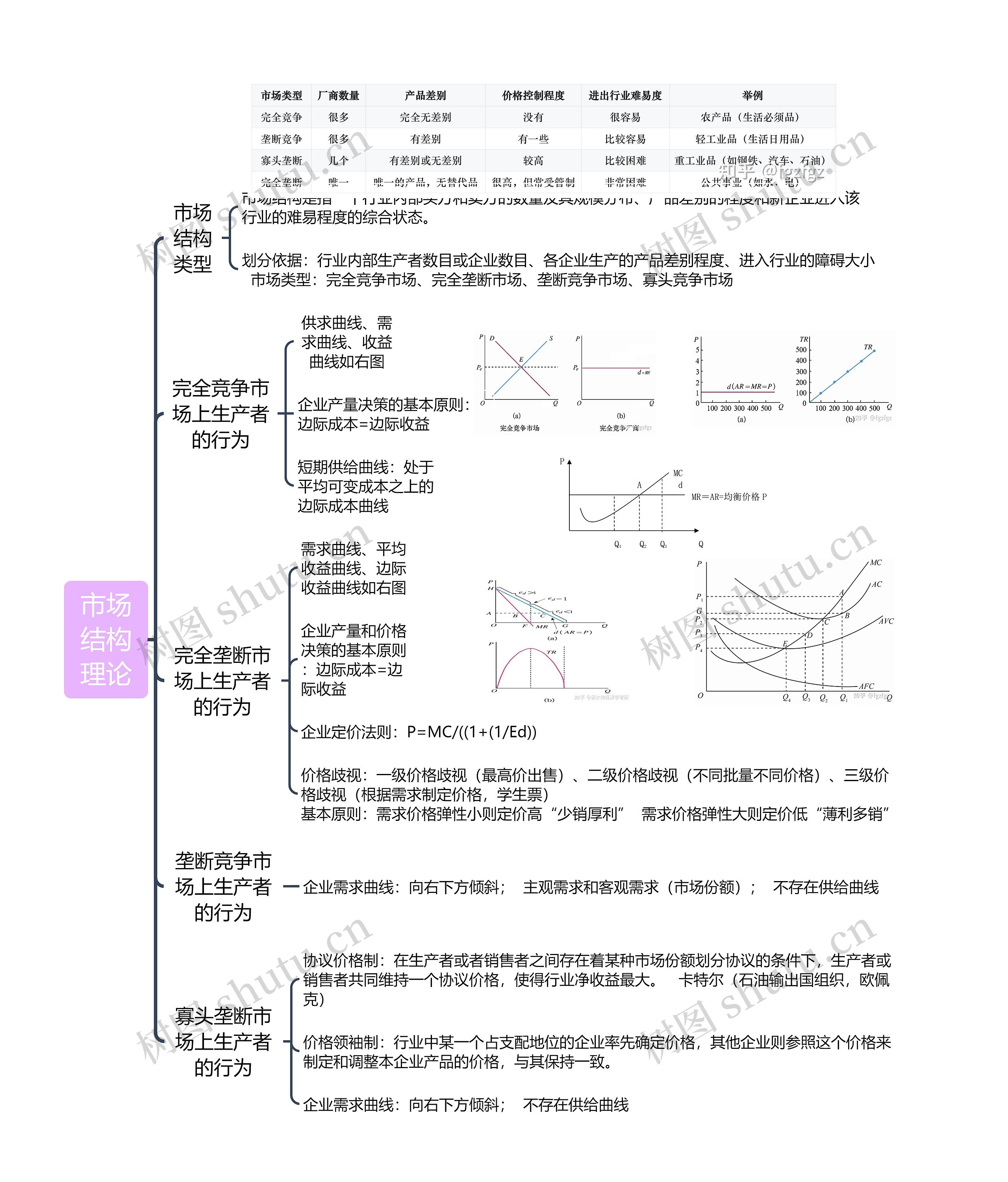 市场结构理论思维导图