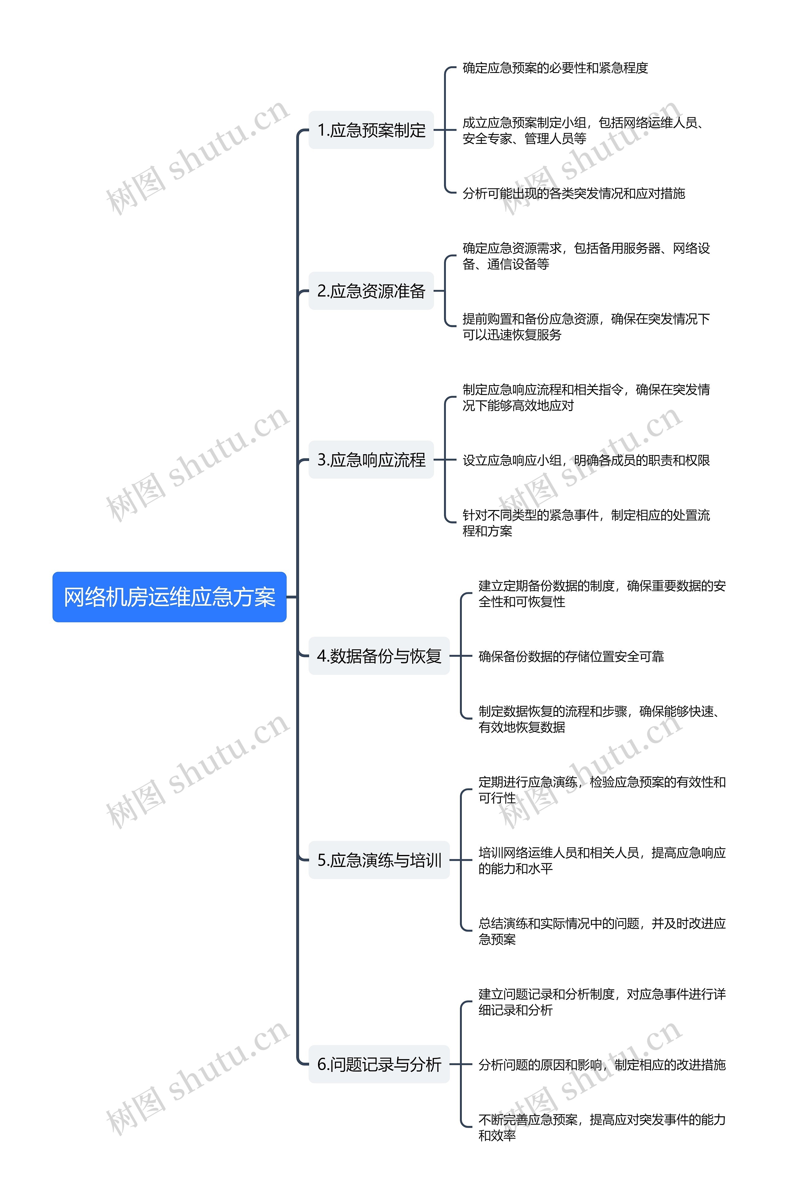 网络机房运维应急方案