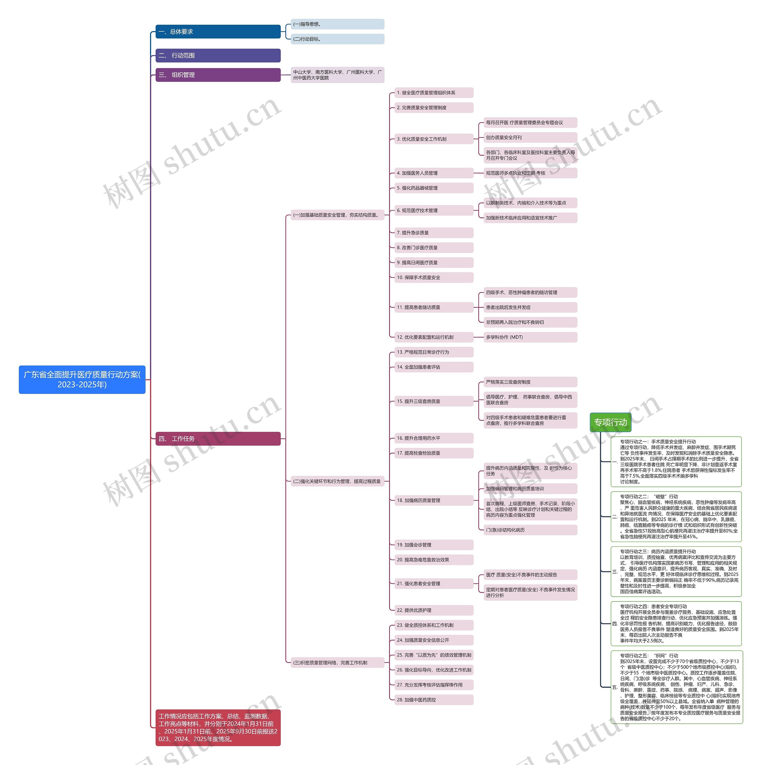 广东省全面提升医疗质量行动方案(2023-2025年)