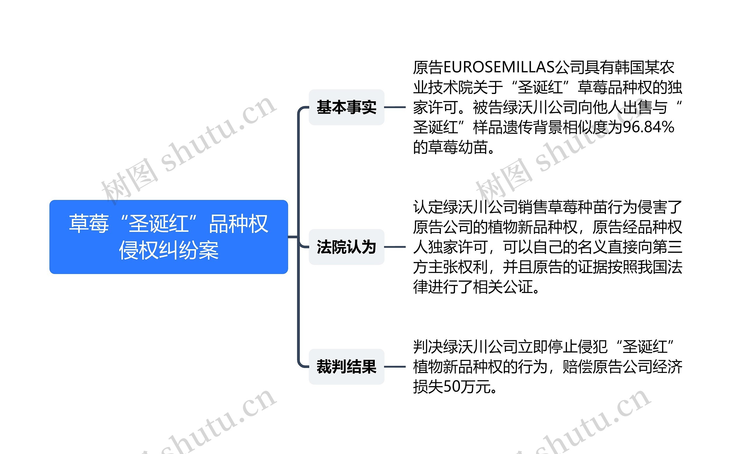 草莓“圣诞红”品种权侵权纠纷案