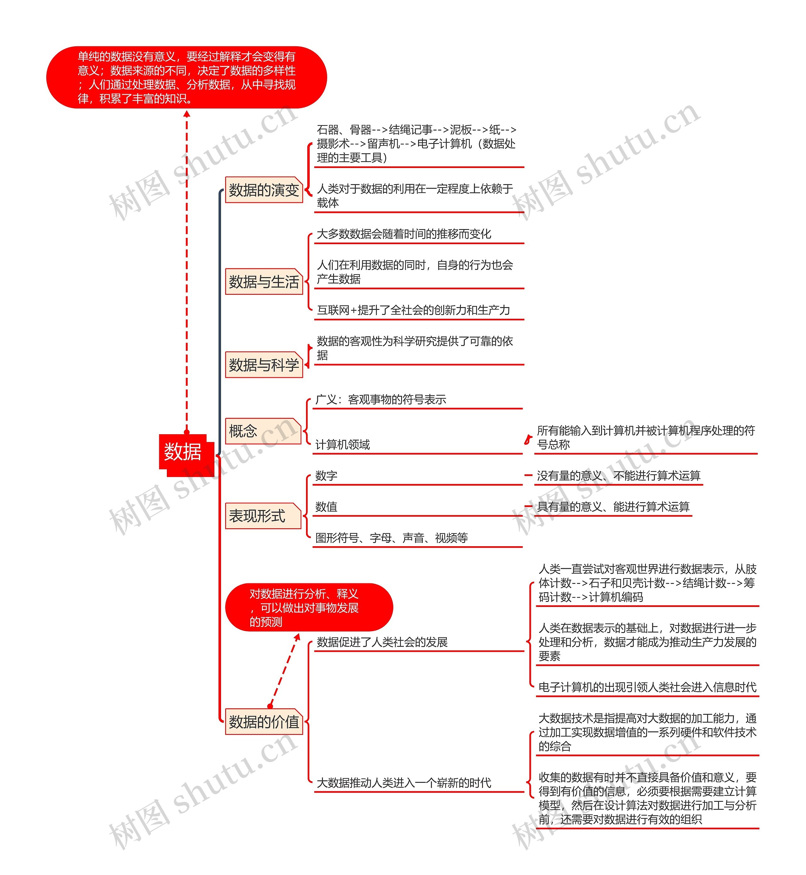 数据思维导图