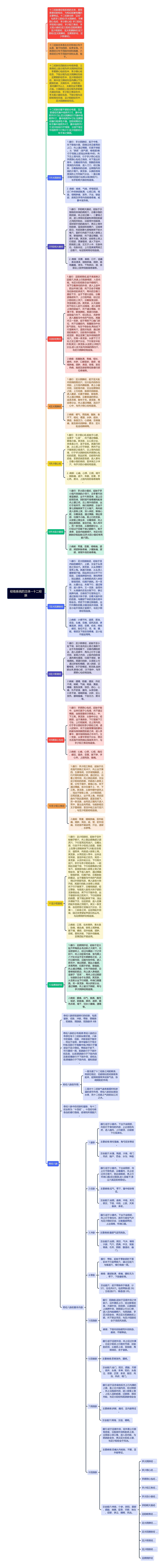 经络系统的主体十二经脉思维导图