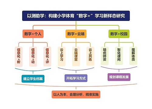 以测助学：构建小学体育“数字+”学习新样态研究