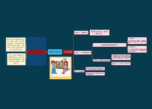 春招VS秋招思维导图