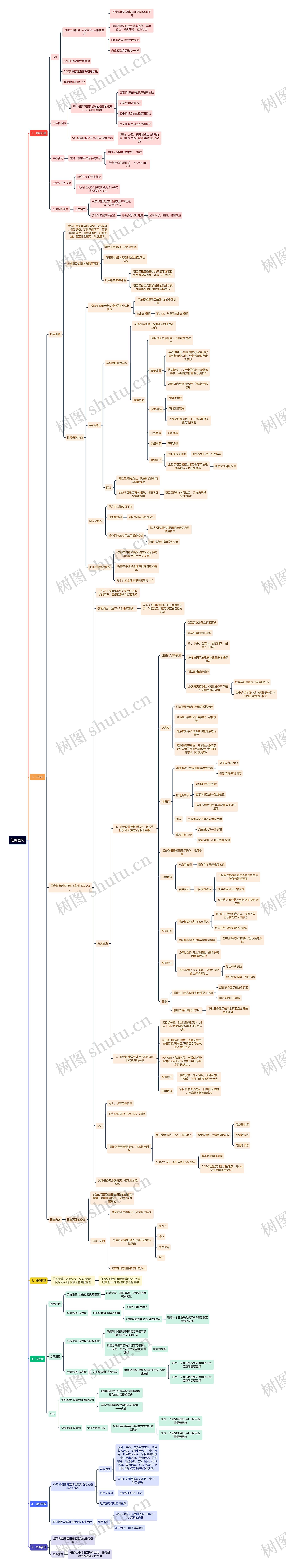 任务固化思维导图
