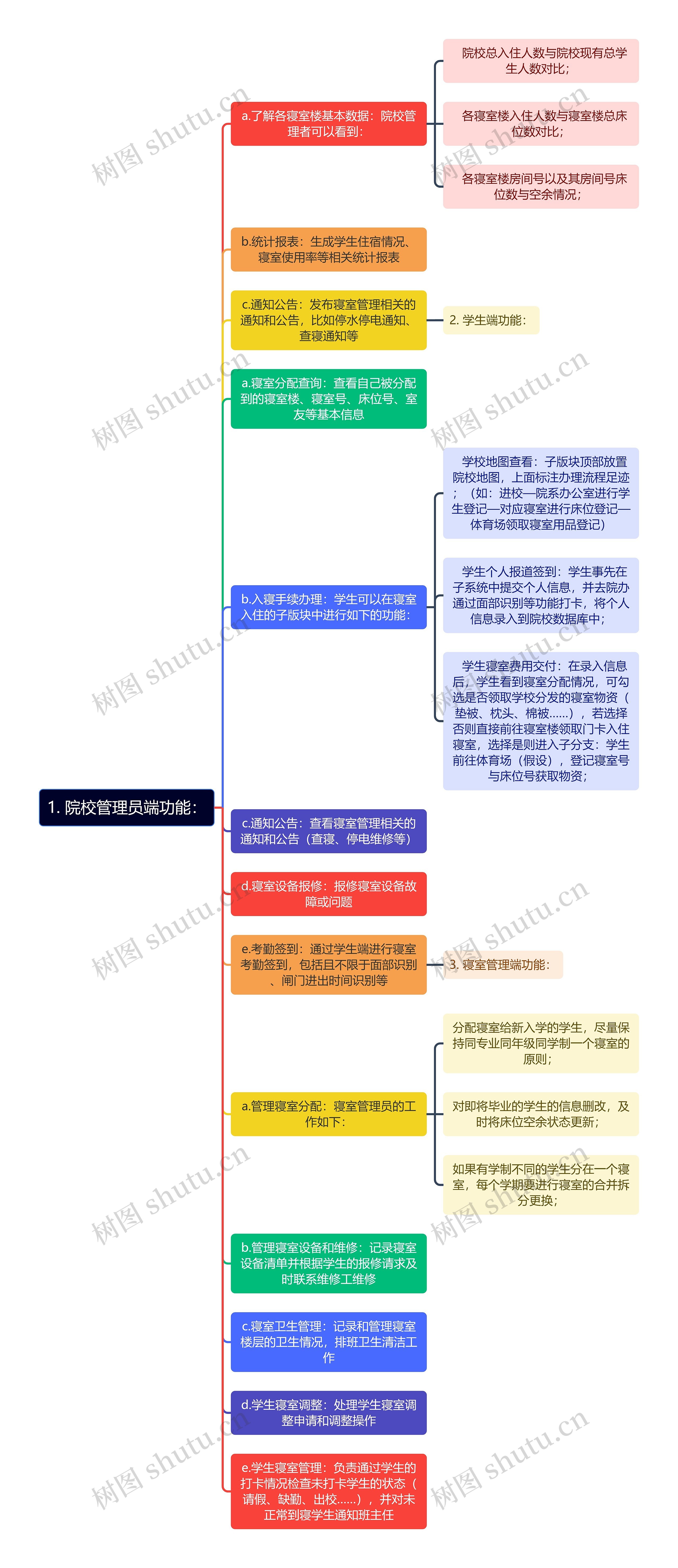 院校管理员端功能思维导图