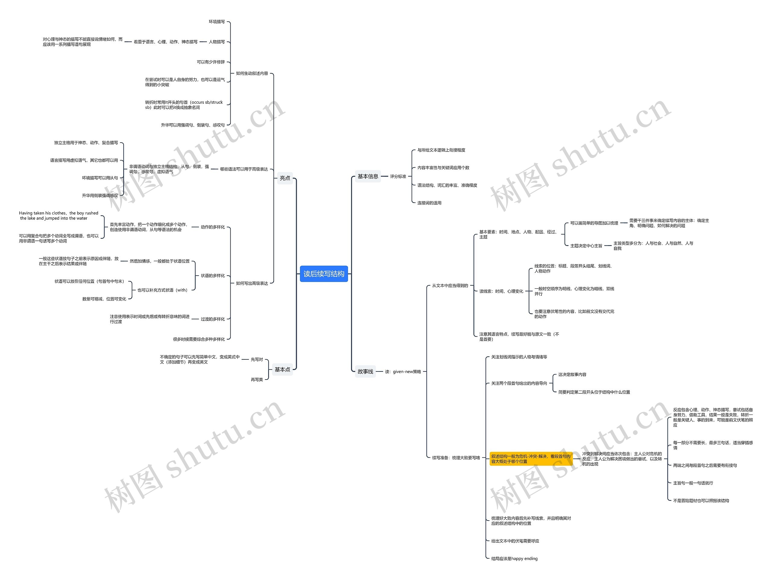 读后续写结构思维导图