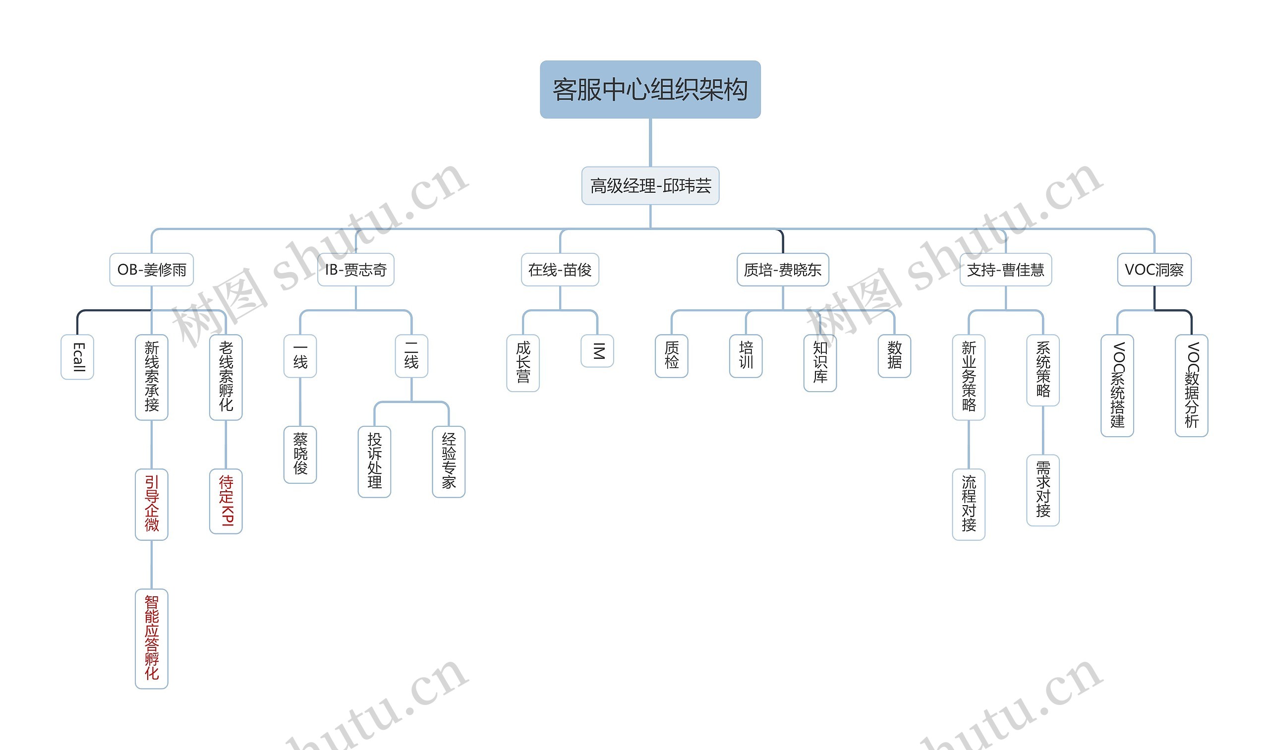 客服中心组织架构