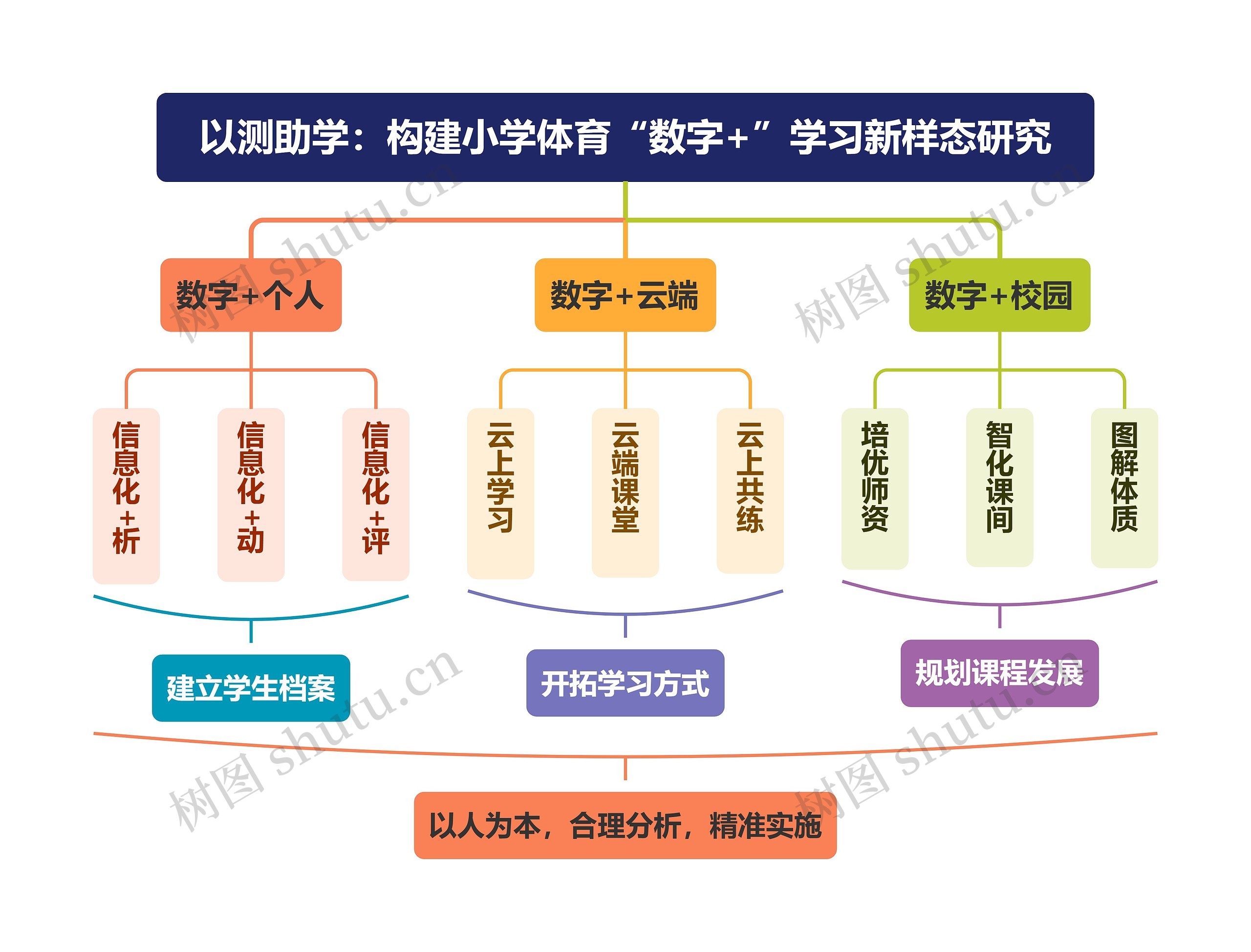 以测助学：构建小学体育“数字+”学习新样态研究思维导图