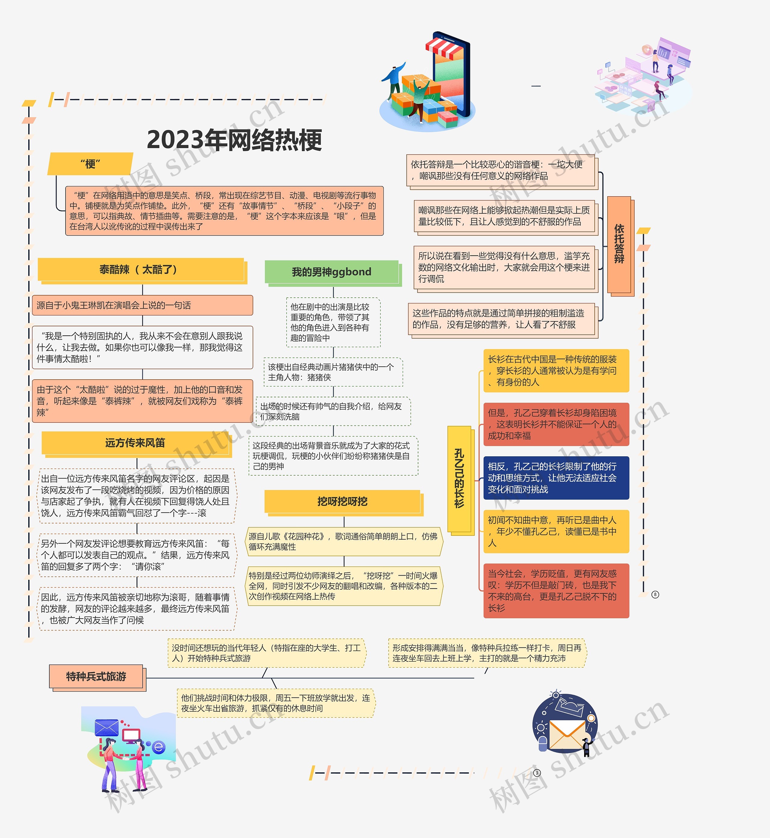 2023年网络热梗思维导图