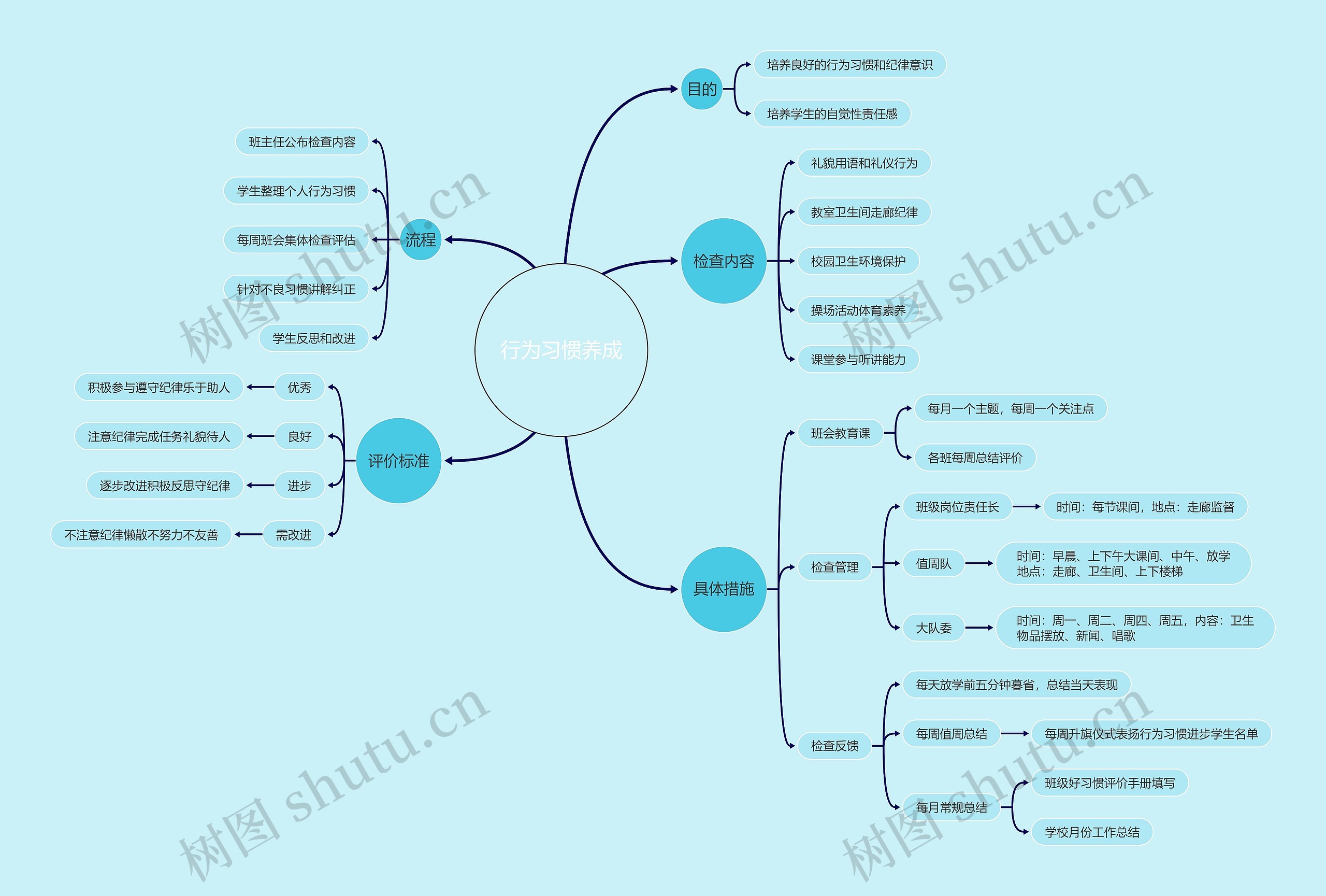 行为习惯养成思维导图