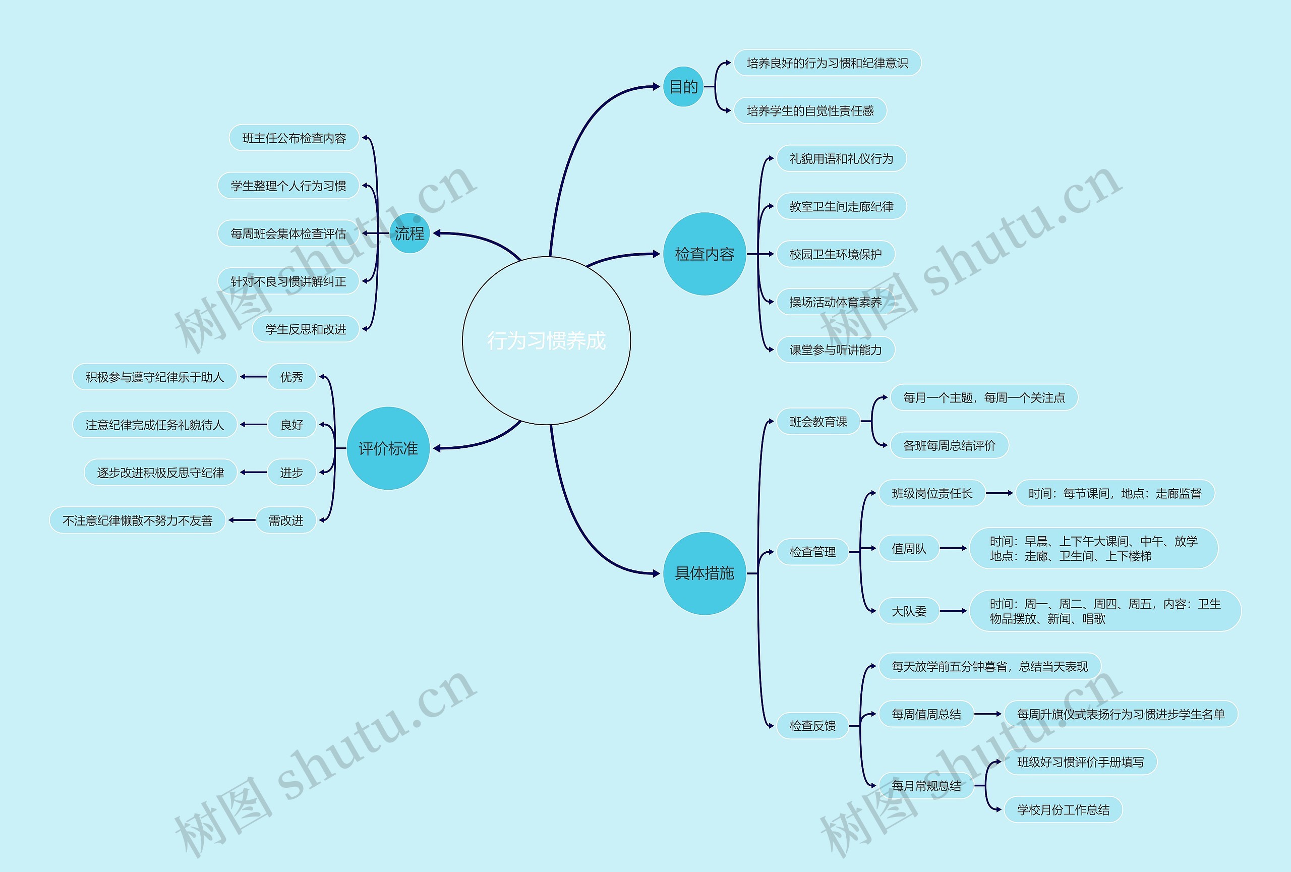 行为习惯养成思维导图高清图 行为习惯养成思维导图