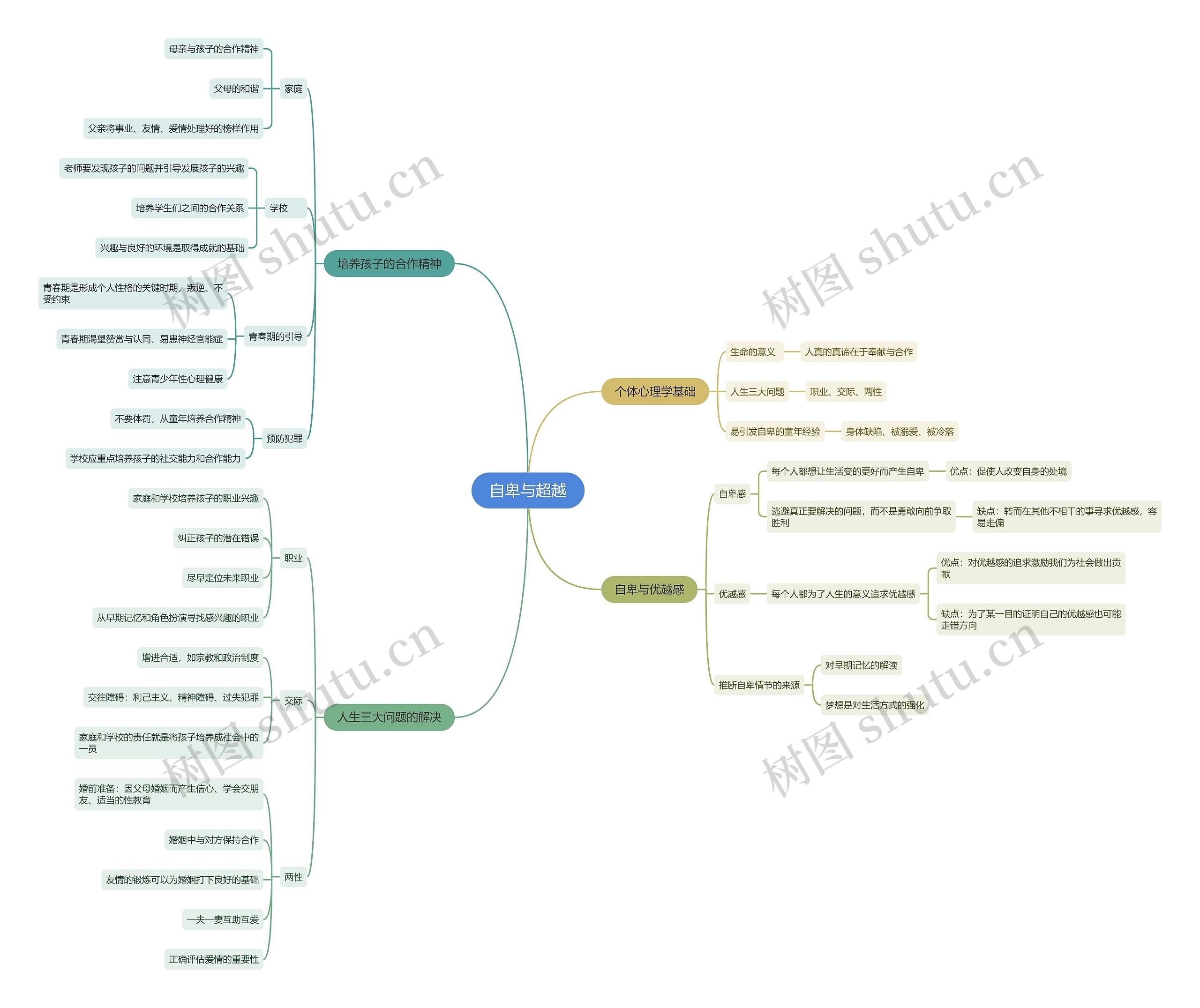 自卑与超越思维导图