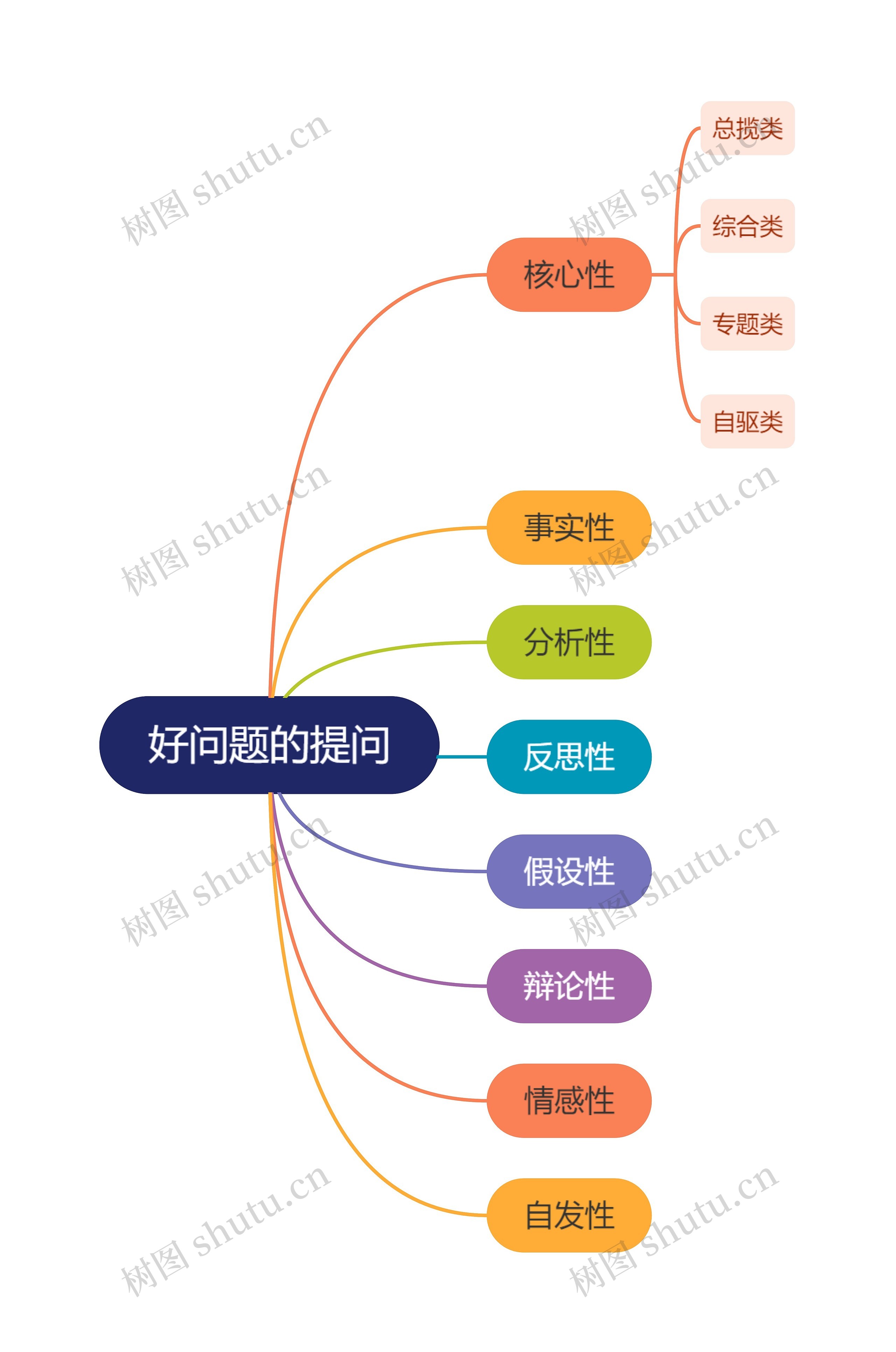 好问题的提问