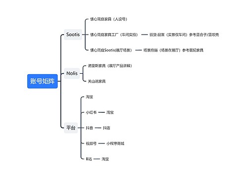 账号矩阵