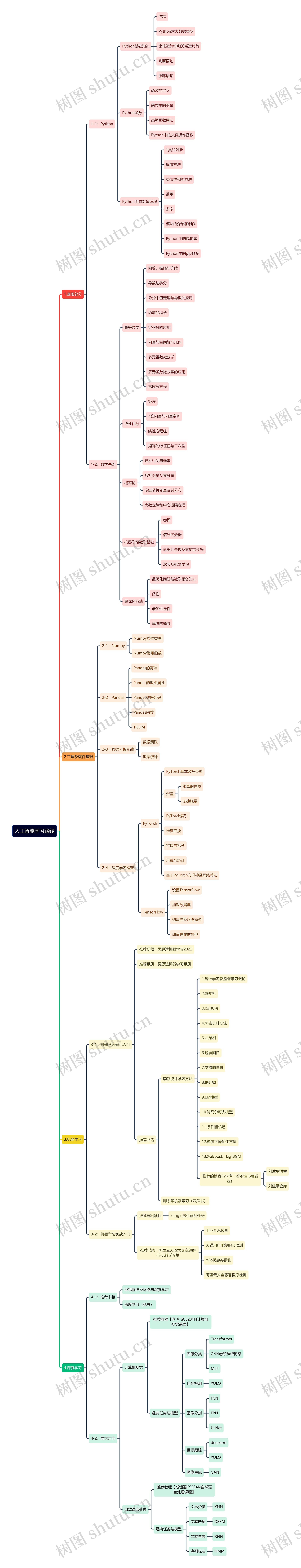 人工智能学习路线思维导图
