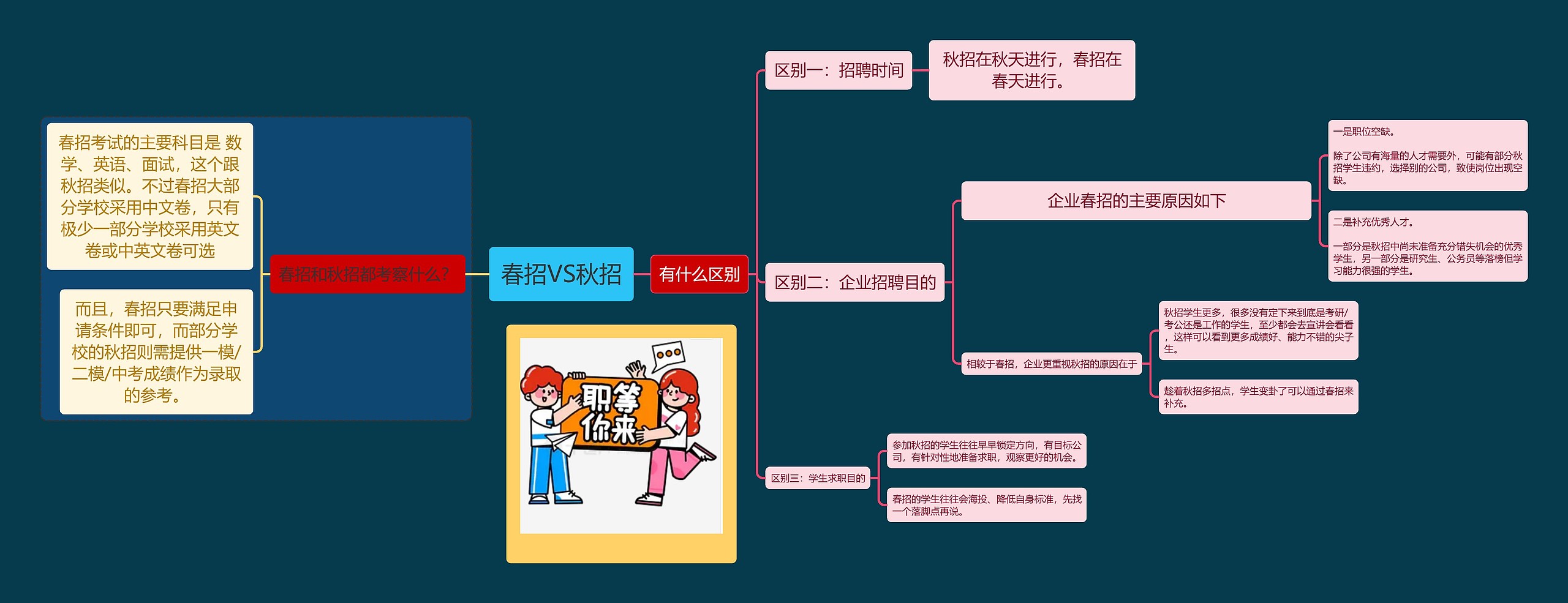 春招VS秋招