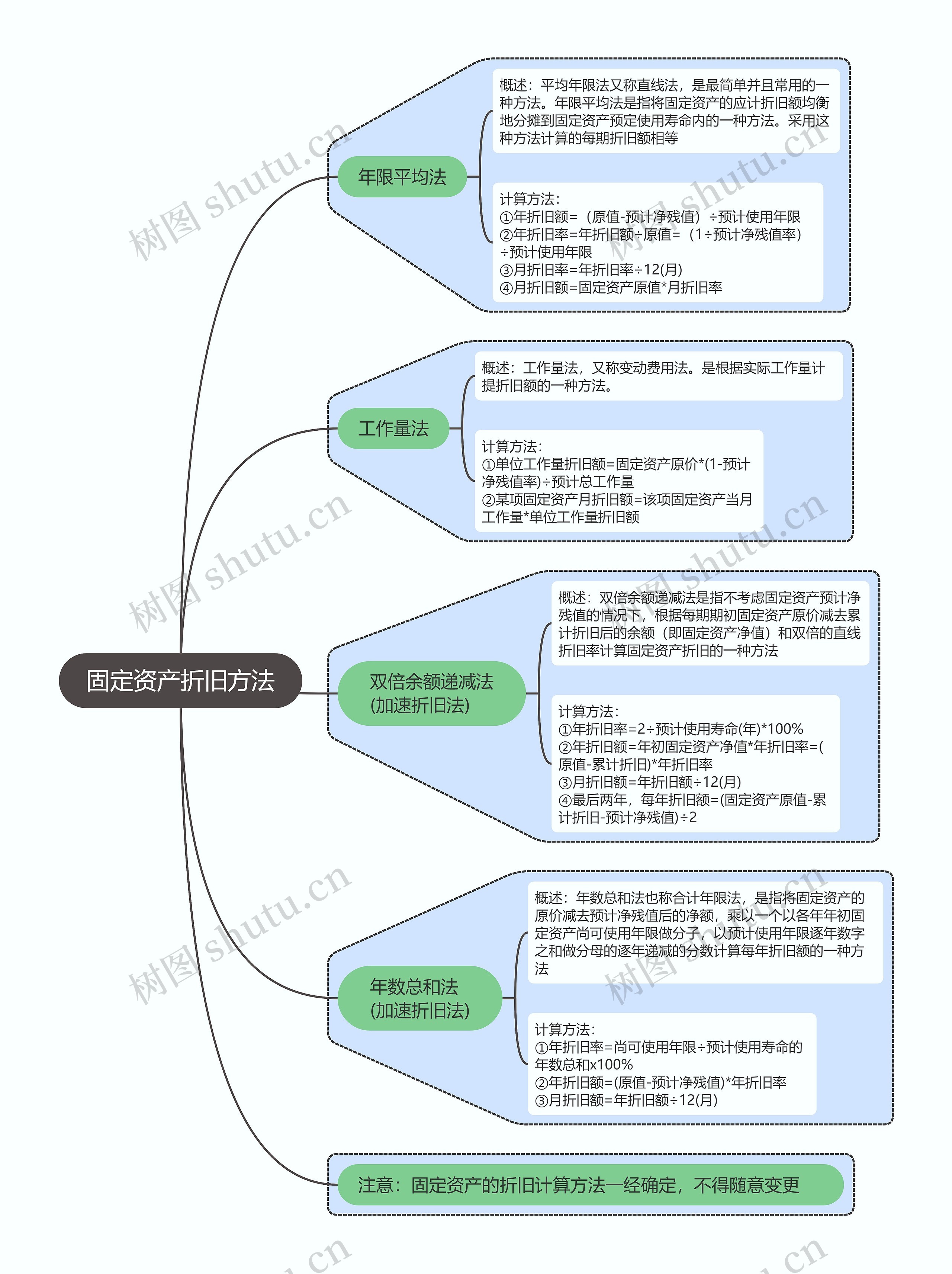 固定资产折旧方法思维导图