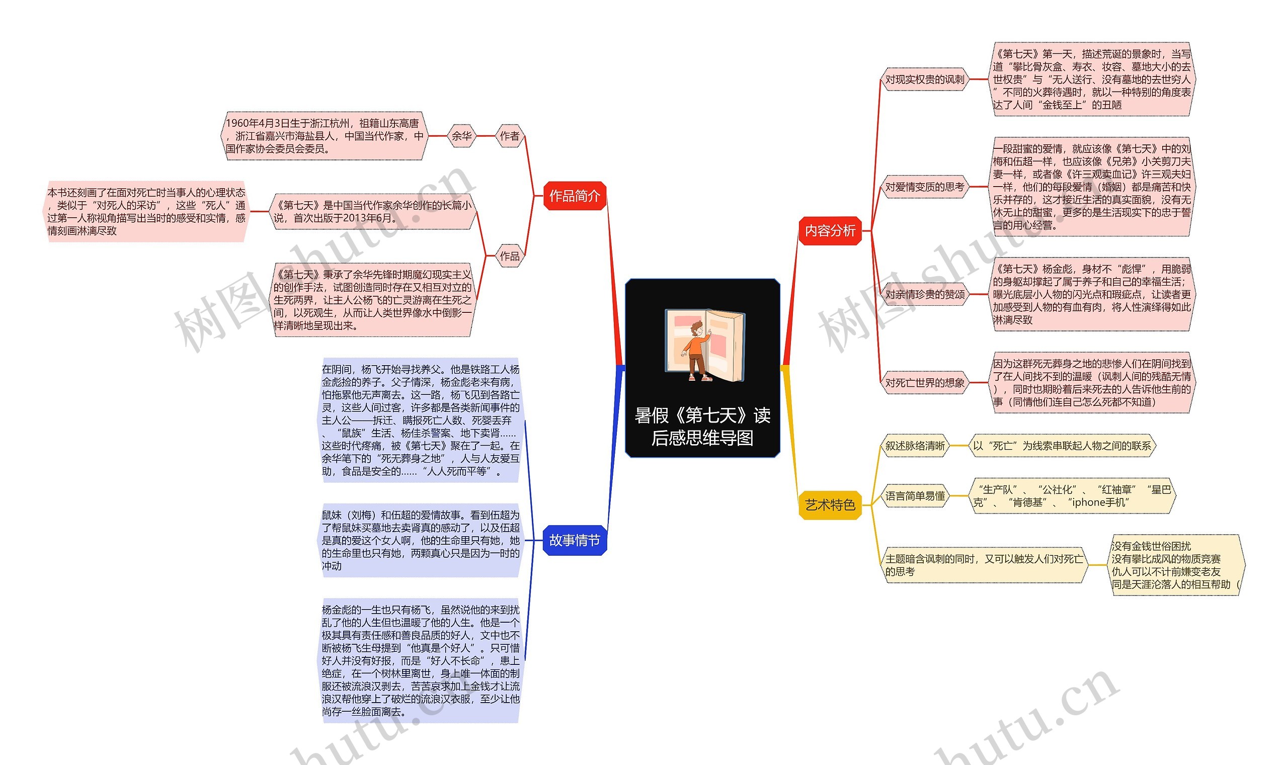 暑假《第七天》读后感思维导图