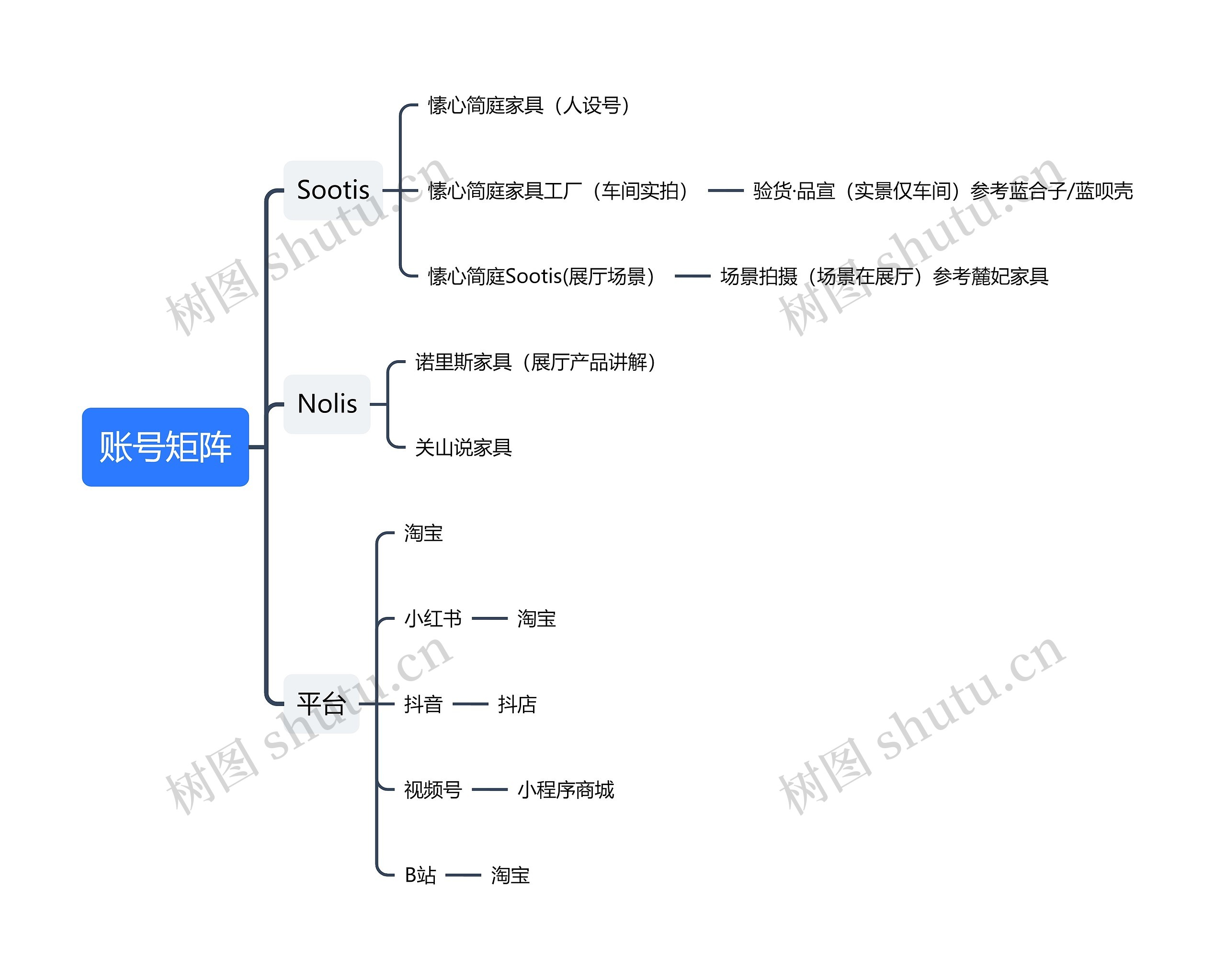 账号矩阵思维导图