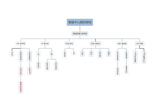 客服中心组织架构