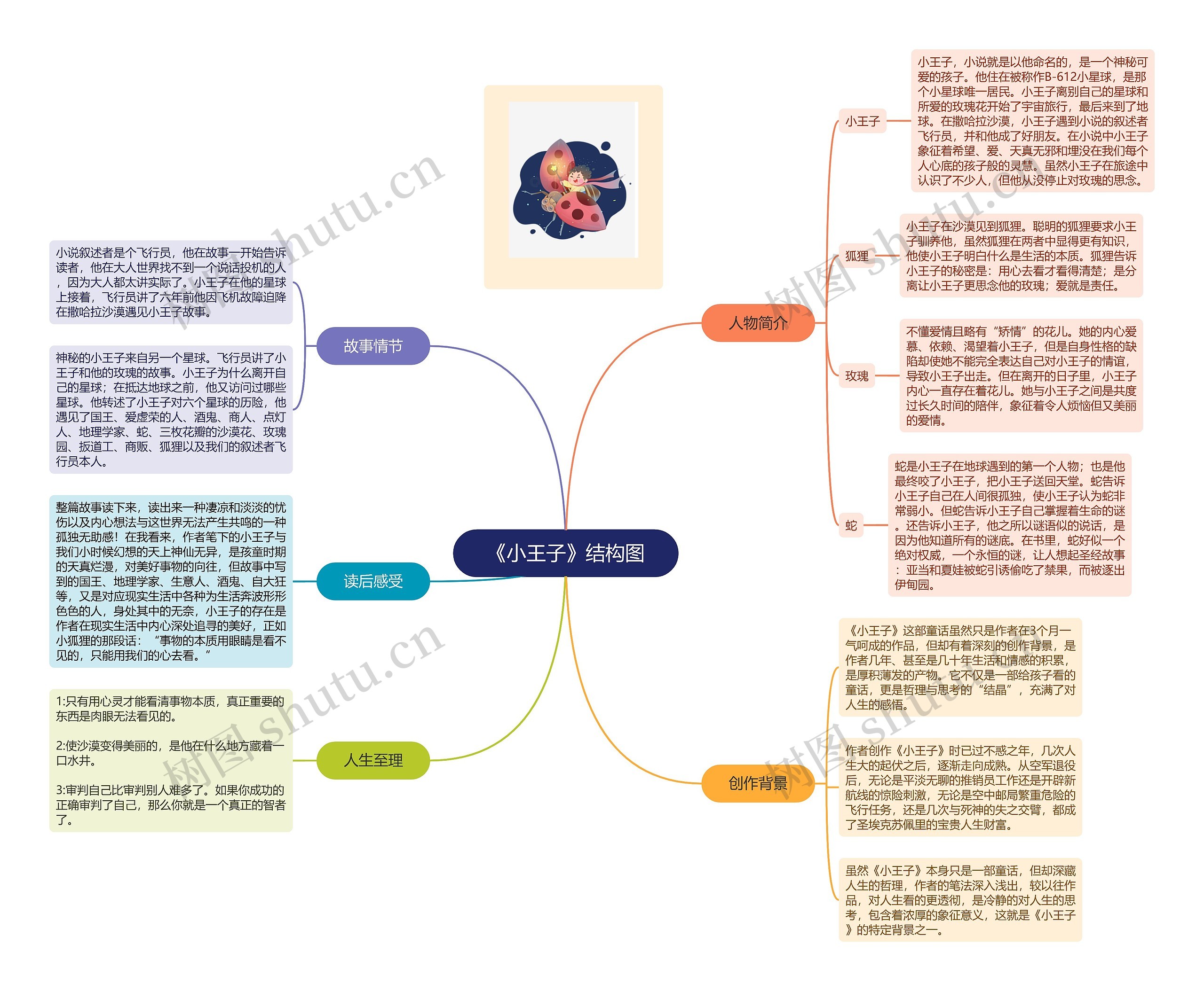 《小王子》结构图思维导图