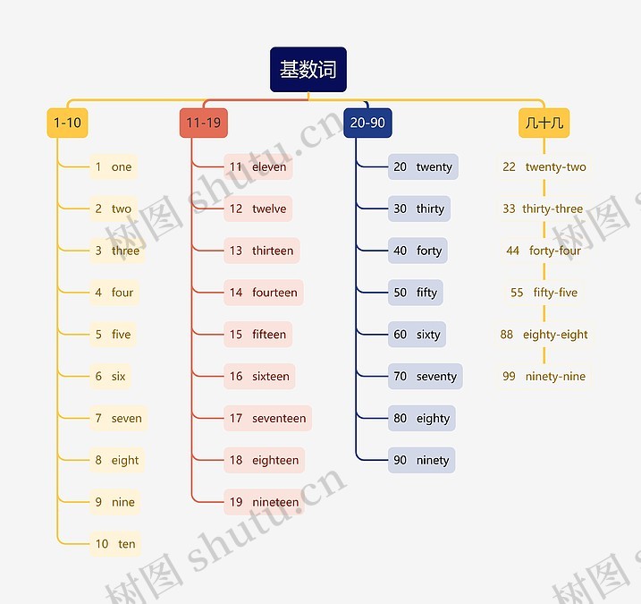 英语基数词思维导图_编号w4375191-TreeMind树图