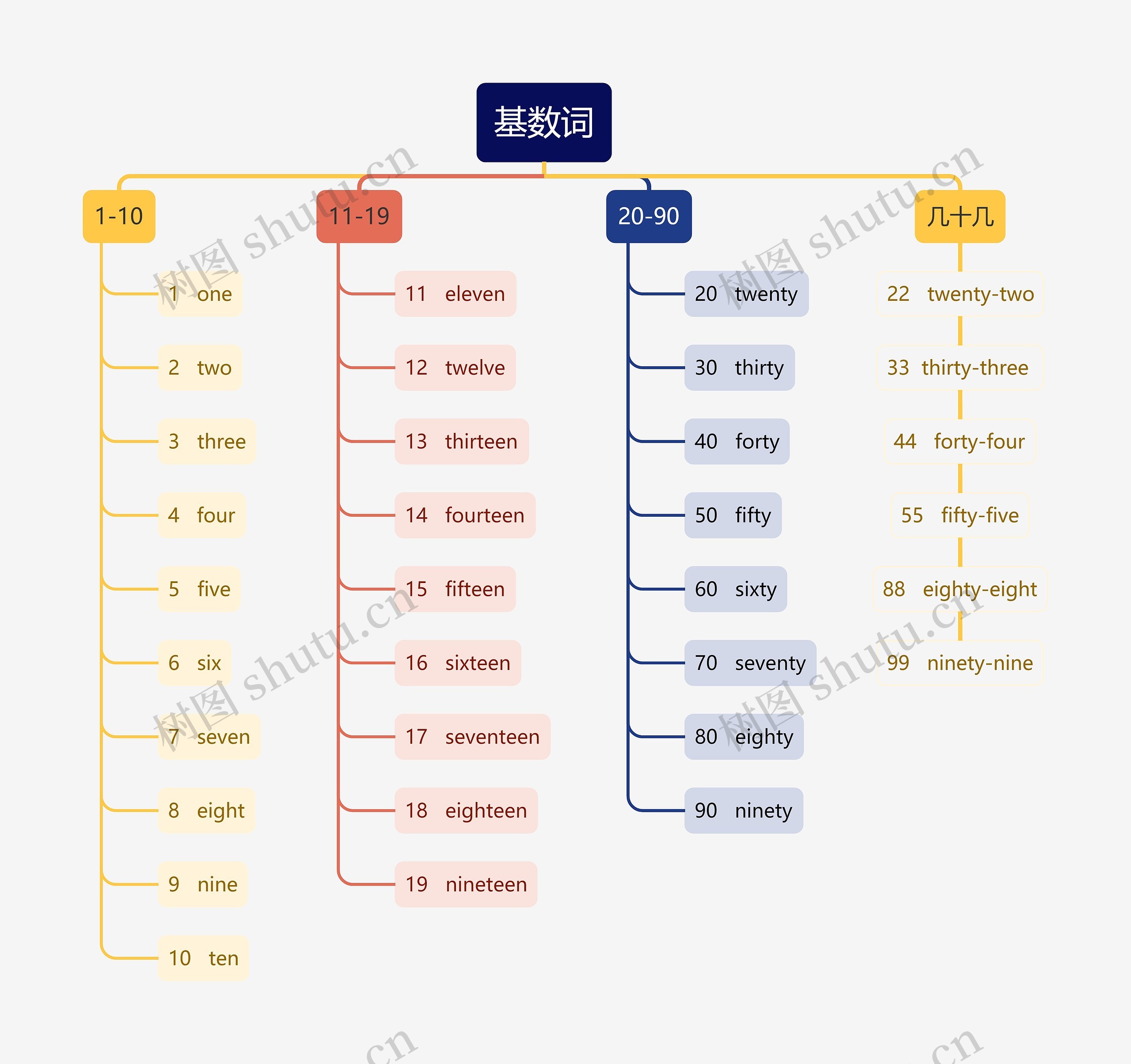 英语基数词思维导图