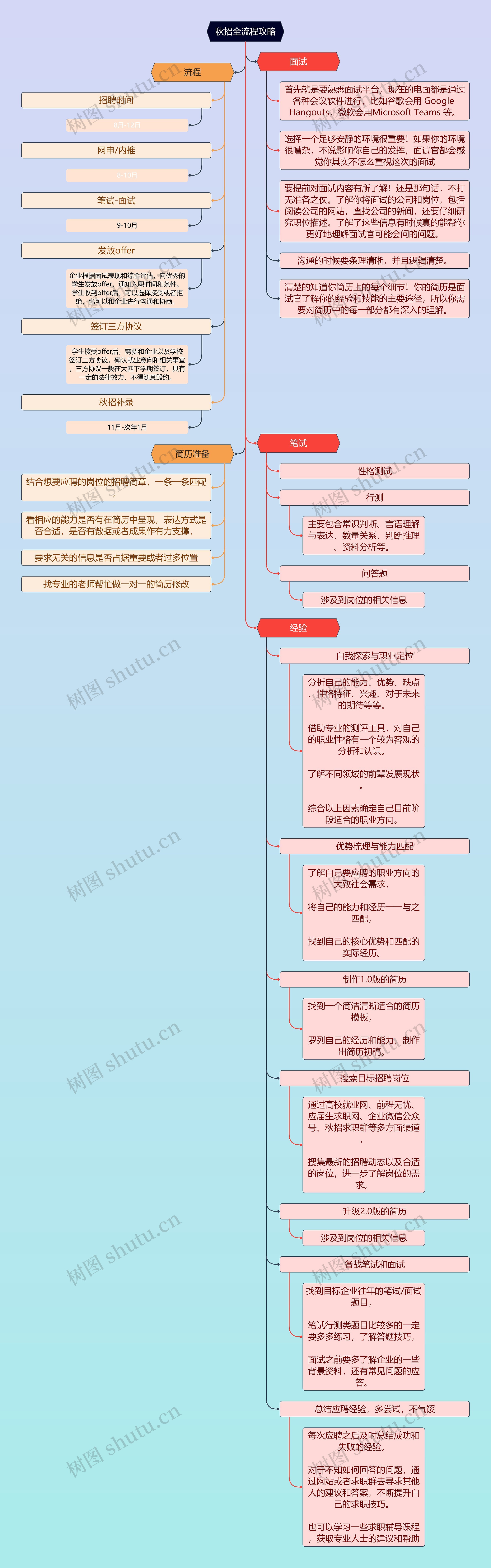 秋招全流程攻略思维导图