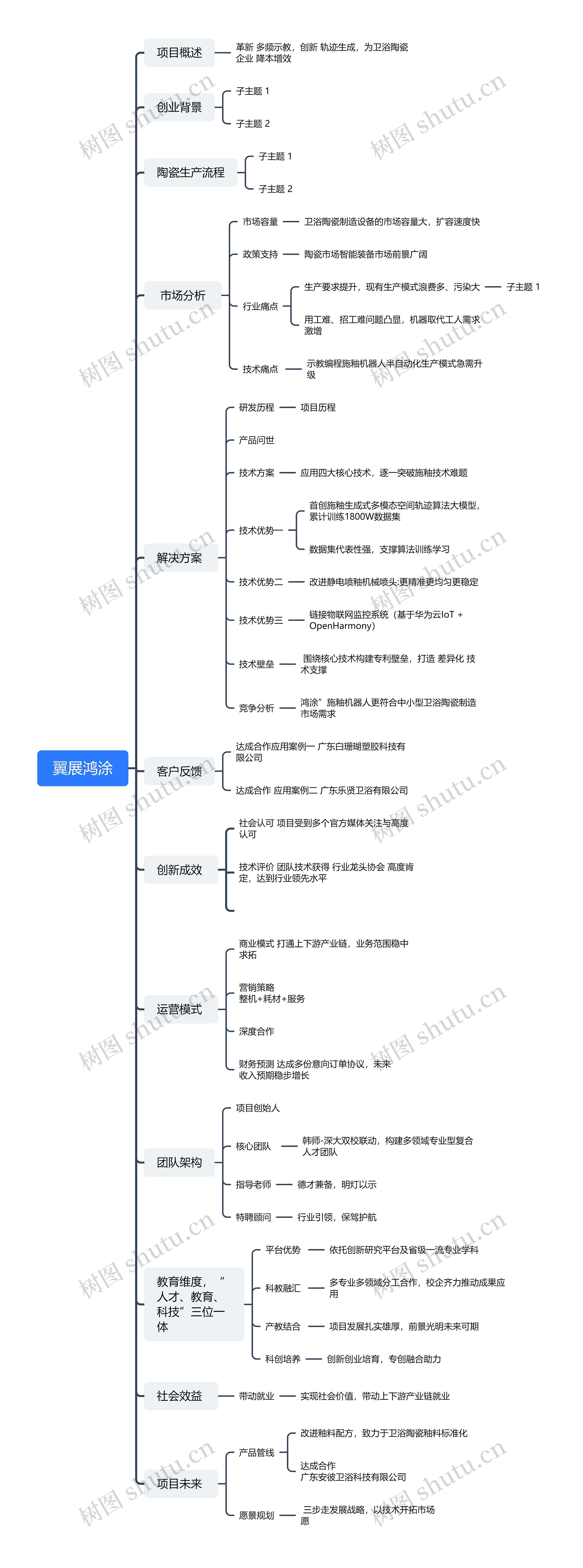 翼展鸿涂思维导图