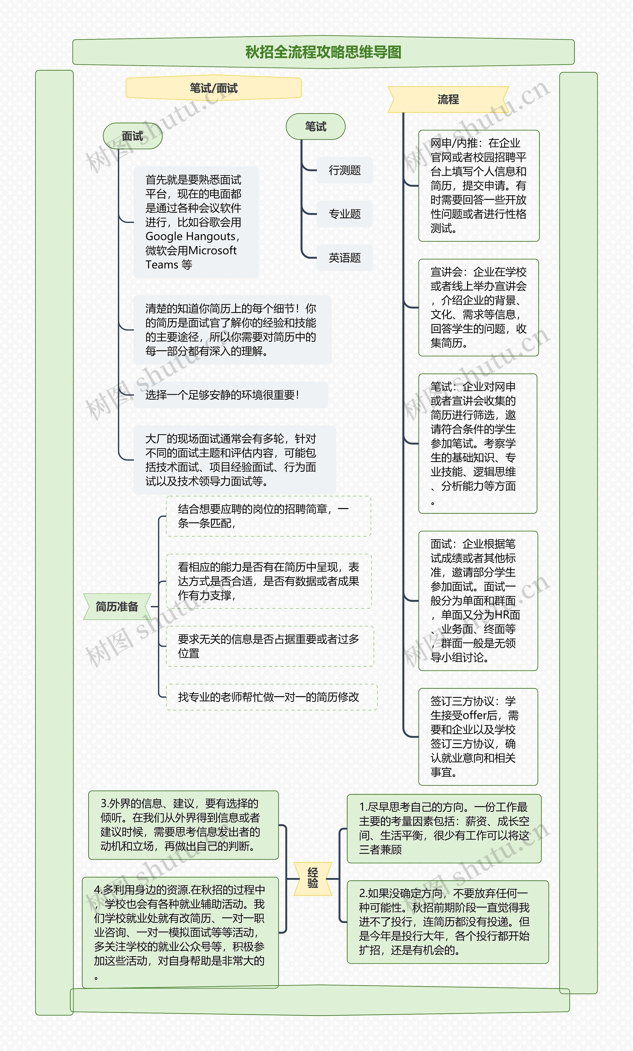 秋招全流程攻略思维导图