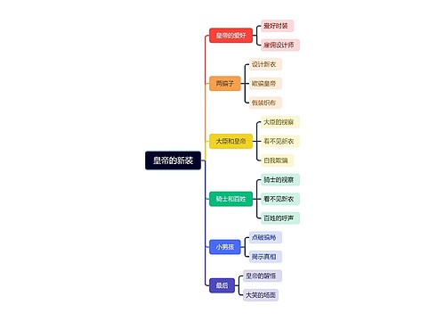 皇帝的新装思维导图