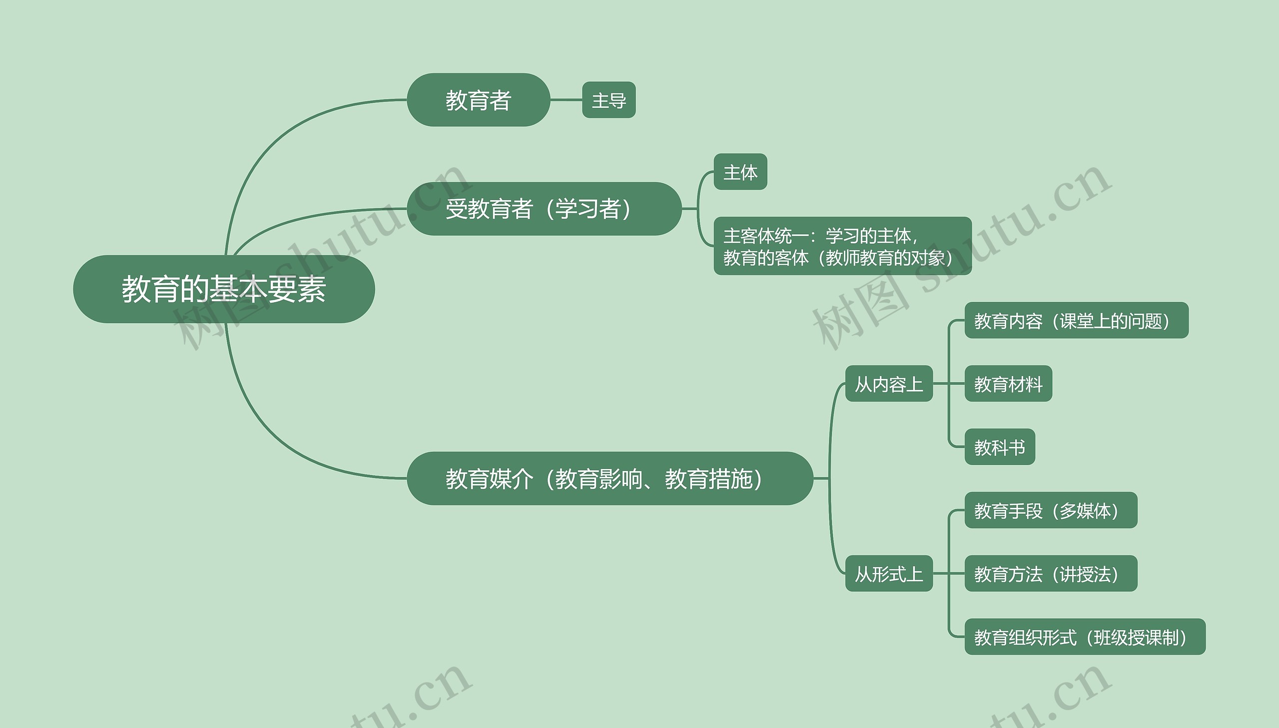 教育的基本要素思维导图