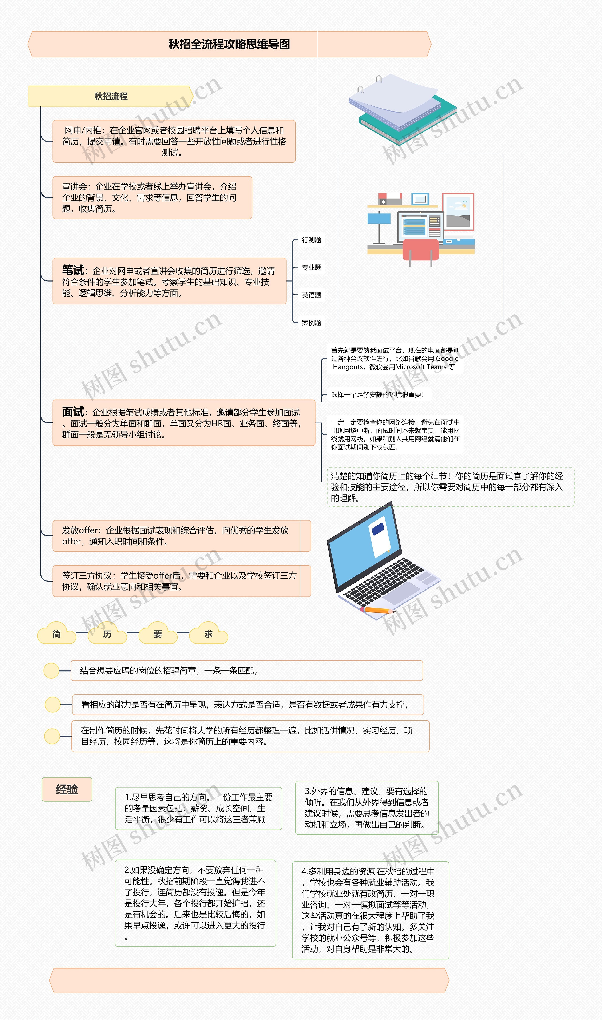 秋招全流程攻略思维导图