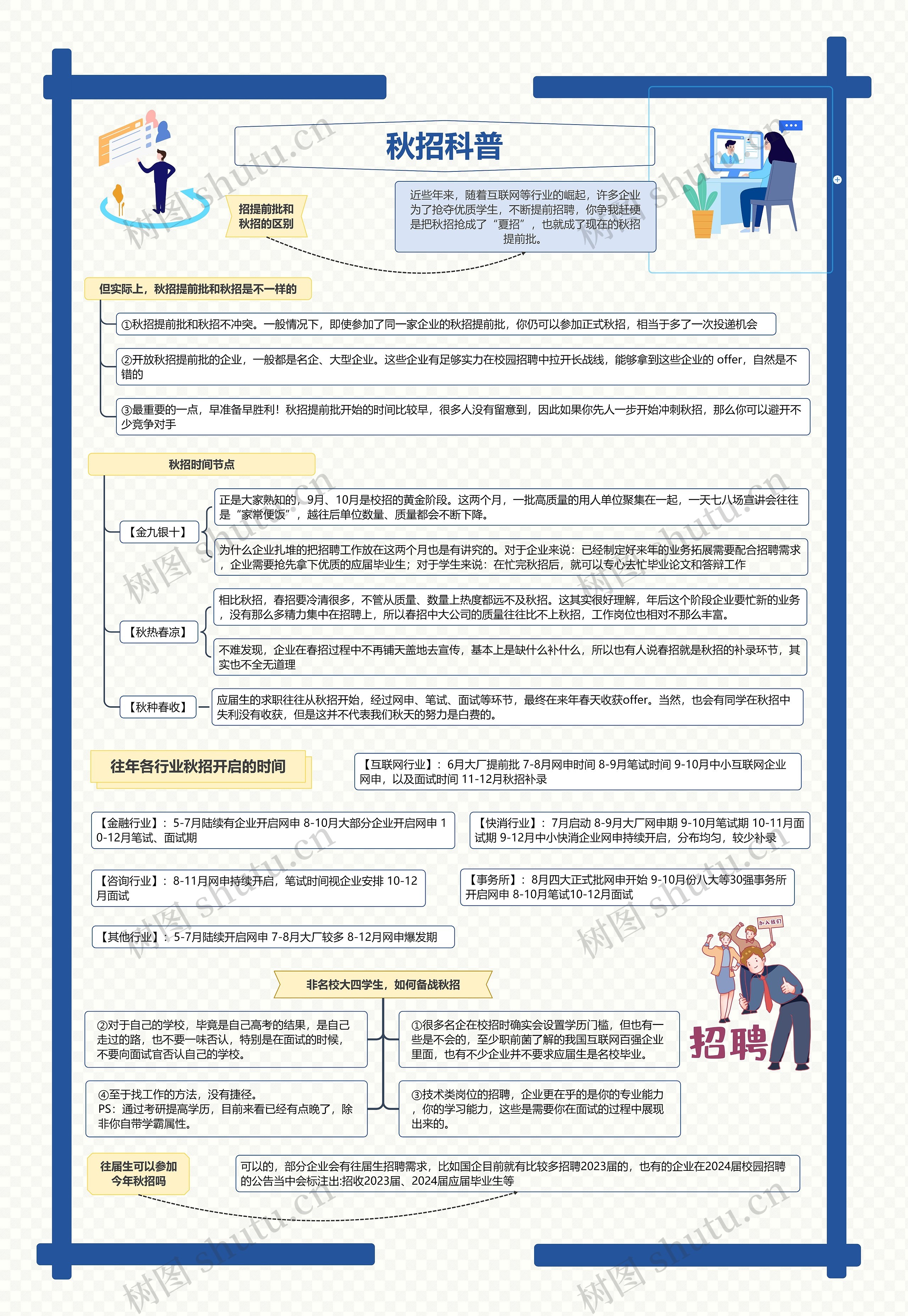 秋招科普
