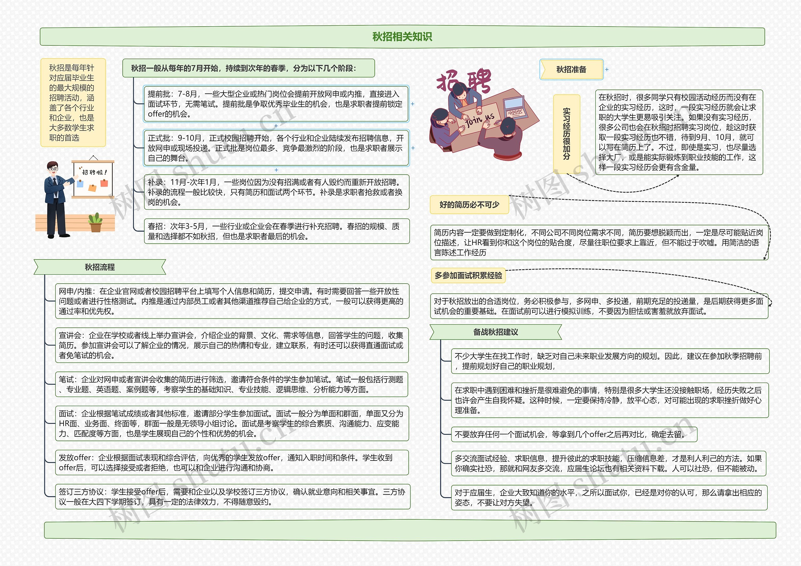 秋招相关知识