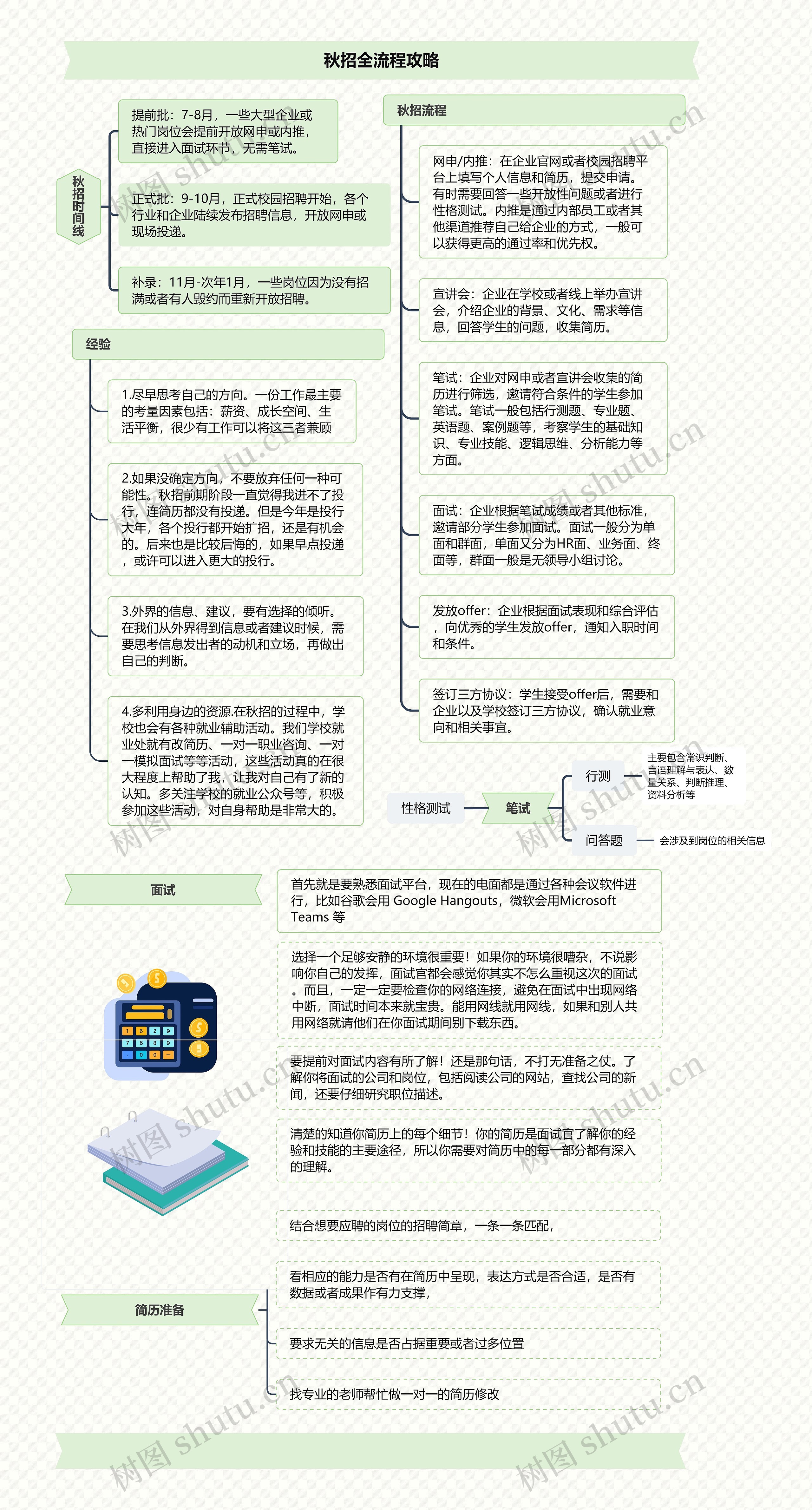 秋招全流程攻略思维导图