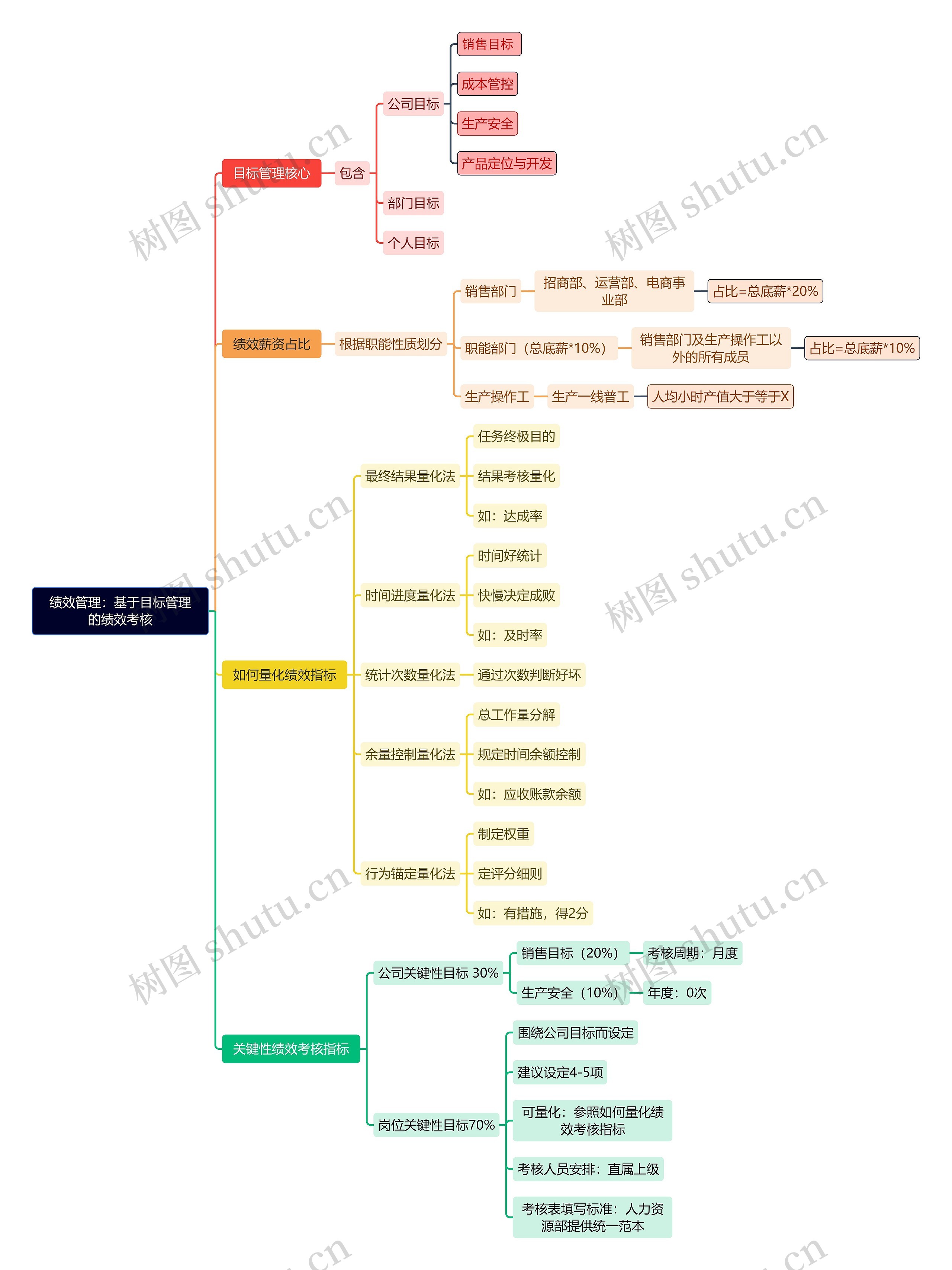 绩效管理：基于目标管理的绩效考核思维导图