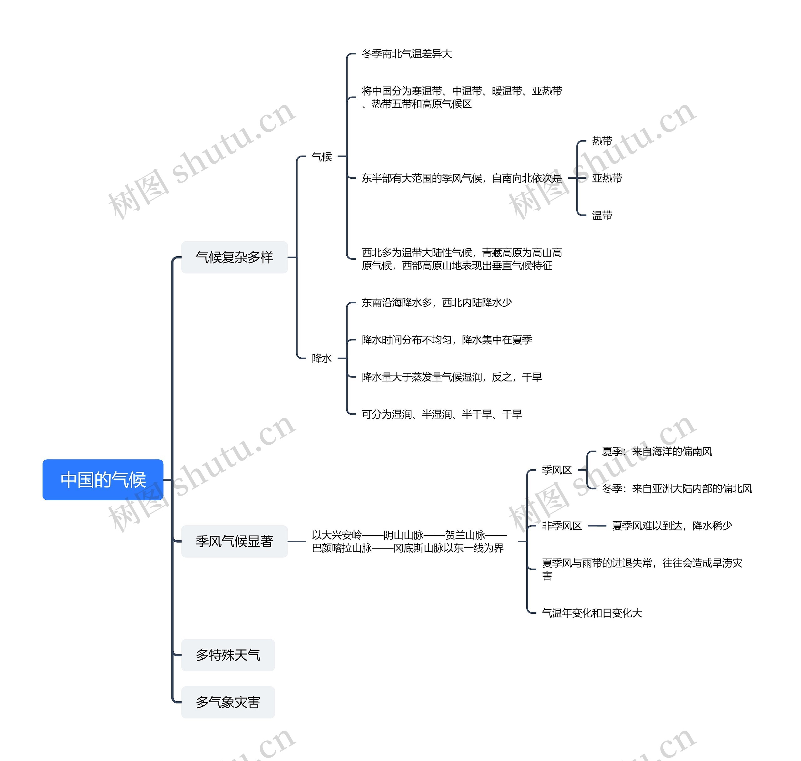 中国的气候思维导图高清图 中国的气候思维导图