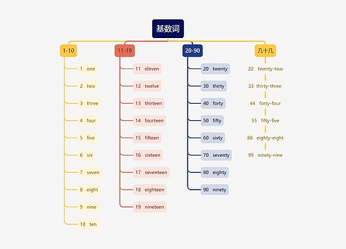 英语基数词思维导图