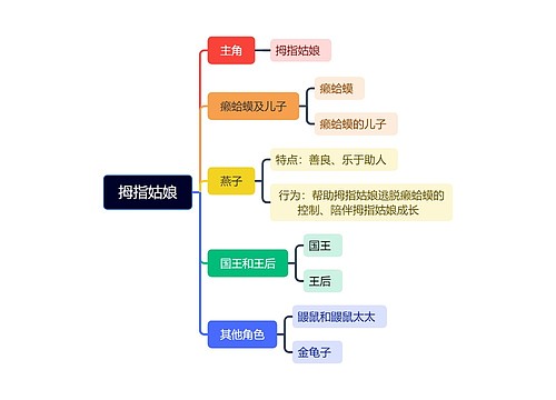 拇指姑娘思维导图