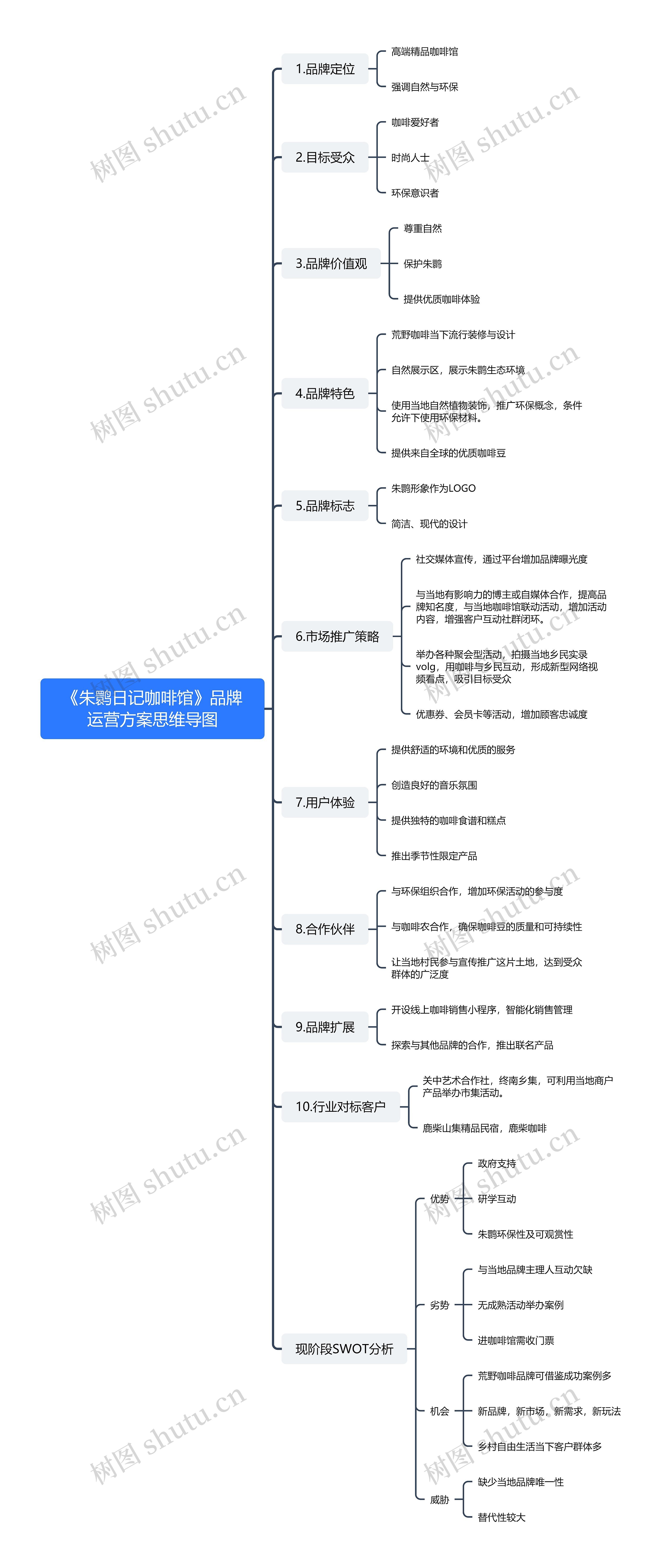 《朱鹮日记咖啡馆》品牌运营方案思维导图