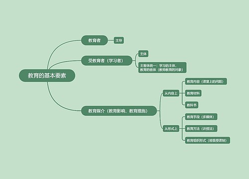 教育的基本要素