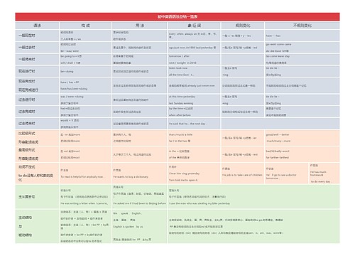 初中英语语法总结一览表思维导图