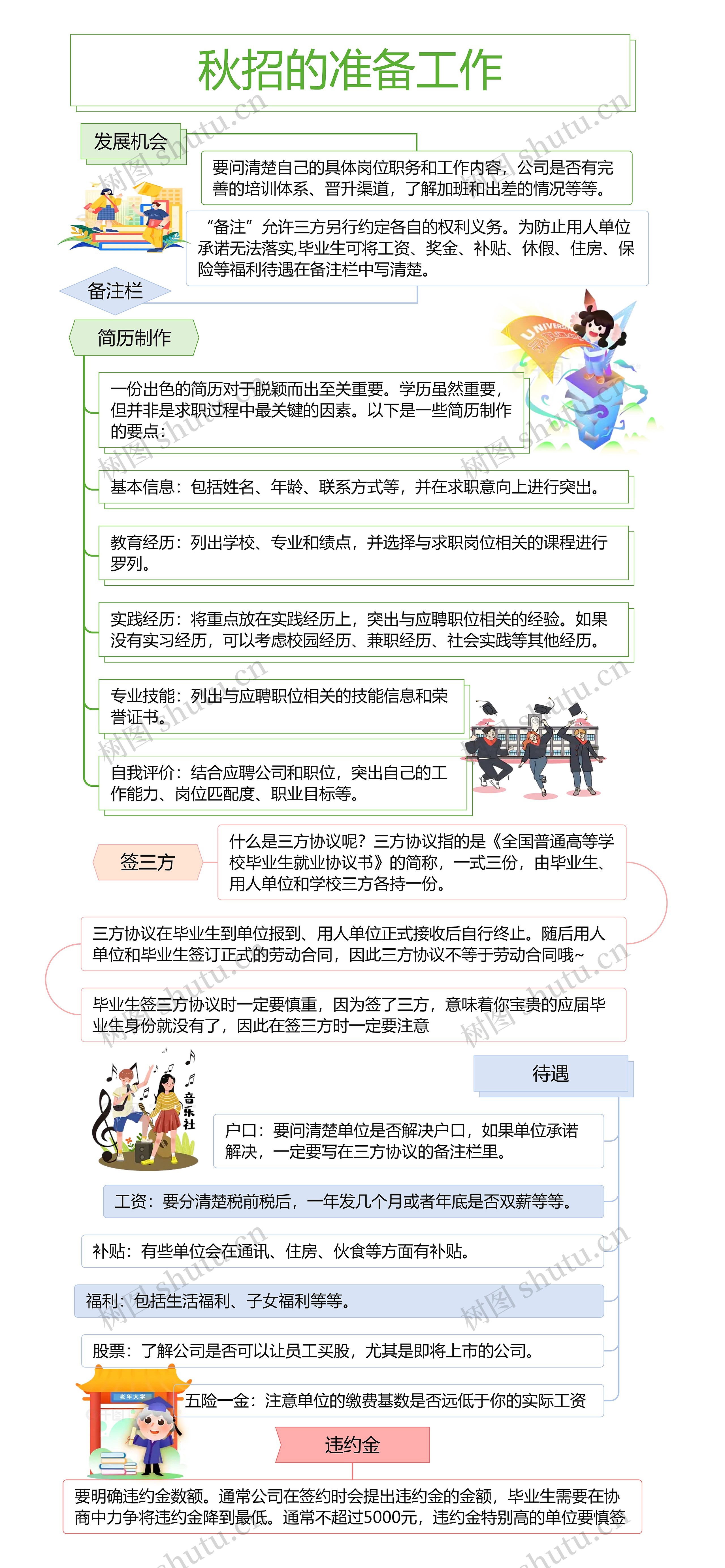 秋招的准备工作思维导图