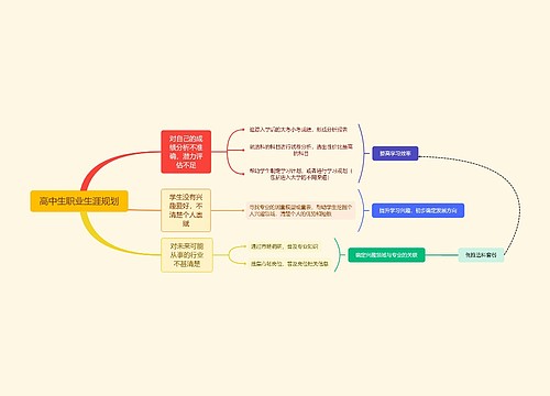 高中生职业生涯规划思维导图