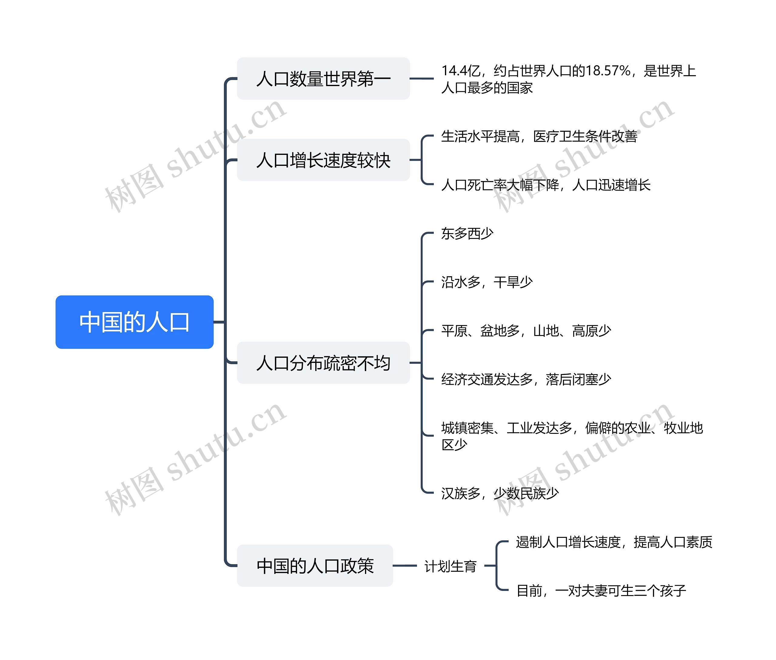 ﻿中国的人口思维导图