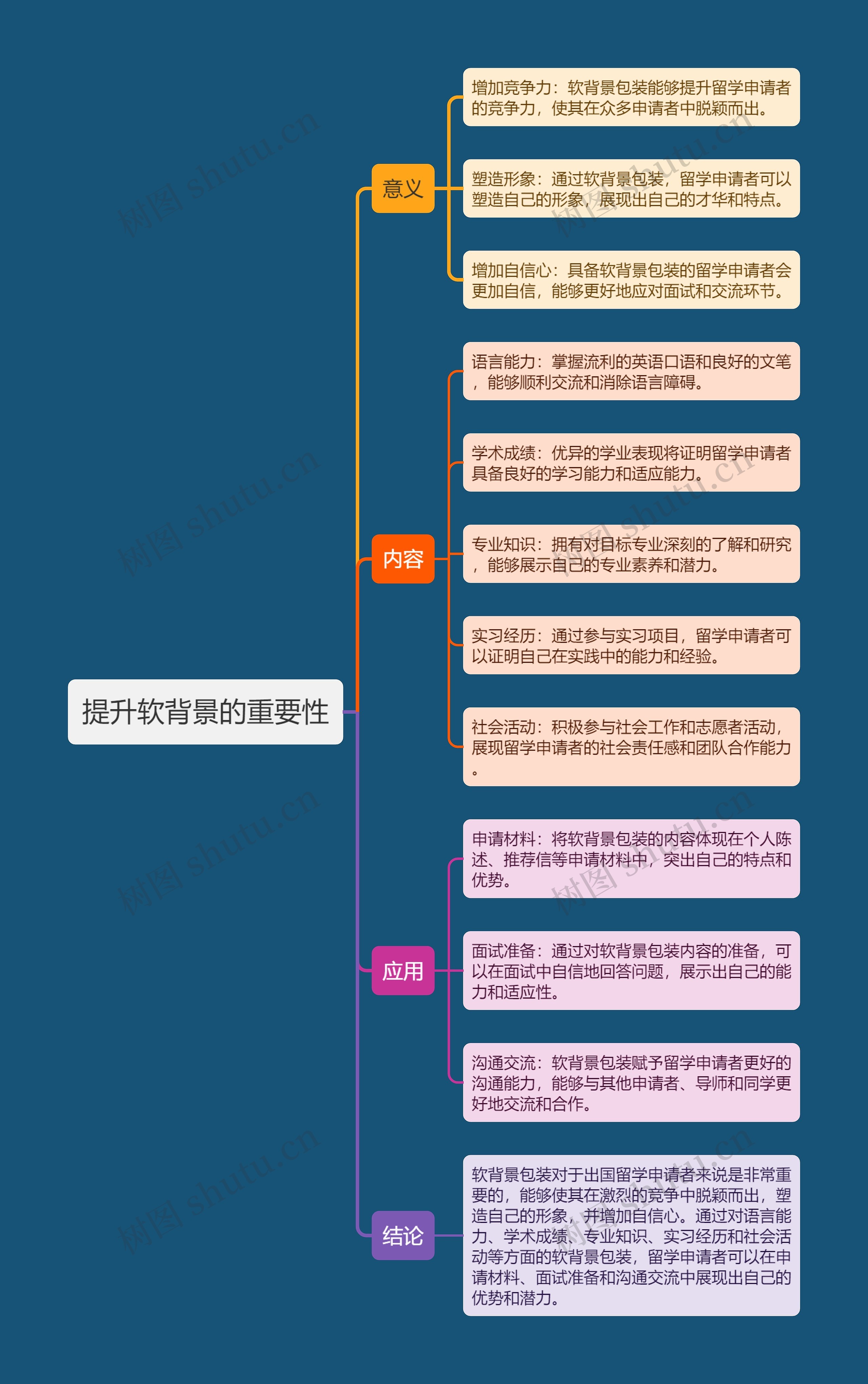 提升软背景的重要性