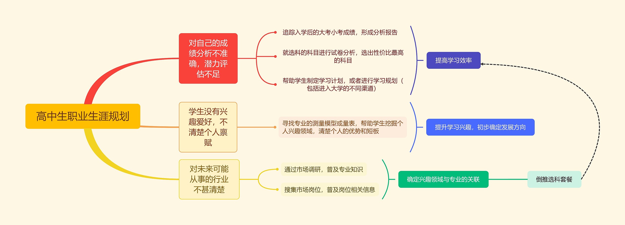 高中生职业生涯规划