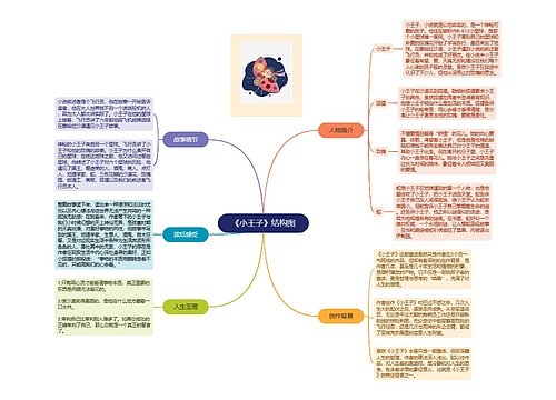 《小王子》结构图思维导图